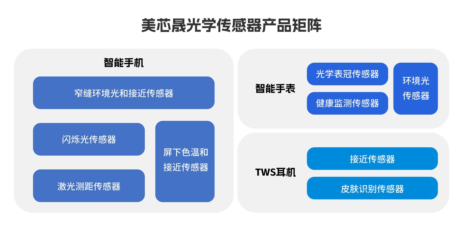 美芯晟全矩阵光学传感器 赋能智慧生活新感知